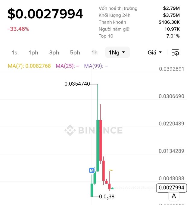 The Binance trading chart displays a token priced at $0.0027994, down 33.46%, with a market cap of $2.79M and 24h volume of $3.75M, showing a sharp pump from ~$0.008 to ~$0.035 followed by a steep crash.

The chart visually illustrates the post's claim about Fourmeme allegedly dumping on its community, as the price action shows a dramatic 10x+ pump and subsequent crash, highlighting the steep decline that buyers absorbed after the shill.