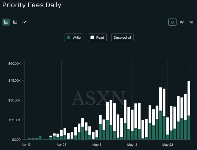 The image displays a detailed bar chart showing the daily average priority fees charged by a company over four months (from April through May). The bars are white and green, representing different time periods within the four-month frame. The chart indicates that the company has experienced a new all-time high in daily priority fees during these four months. Additionally, there is a text box containing the name "Daily" which refers to the specific time period shown in the image.