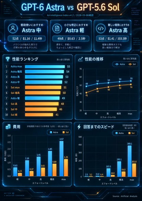 A Japanese-language infographic comparing GPT-6 Astra vs GPT-5.6 Sol, featuring performance rankings, cost comparisons in USD, response speed charts, and an AA Intelligence Index v2 dated 2026-09-06.