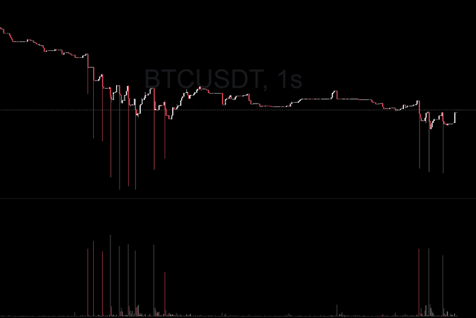 A financial candlestick chart displaying the BTCUSDT pair on a 1-second timeframe, showing a bearish trend with red candles and a volume histogram at the bottom.