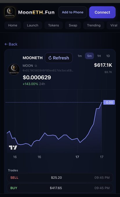 A mobile screenshot of the MoonETH.Fun platform showing details for the MOON token, priced at $0.000629 with a 24-hour increase of +143.00%. The interface displays a line chart, trading volume of $617.1K, and recent SELL and BUY trades.