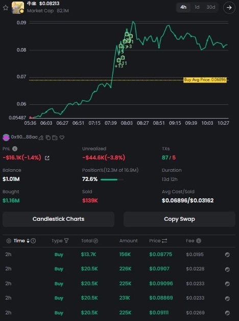 A cryptocurrency trading chart displays the 牛牛 (Niuniu) token with a market cap of 82.1M, showing a price surge with various buy transactions listed below.