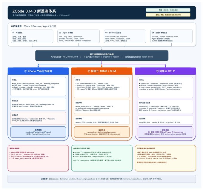 A detailed infographic titled 'ZCode 3.14.0 新温测体系' with sections in Chinese about product type, agent loaders, Electron, and business monitoring processes.