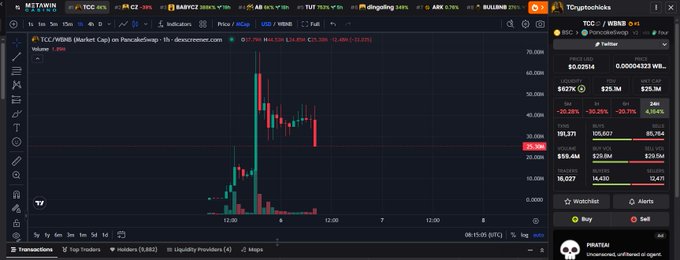 A TradingView chart of PancakeSwap (PCS) / WBNB showing a sharp price spike and crash on PancakeSwap's 1h timeframe, with data labeled 'Unconfirmed, unfinished all values'.