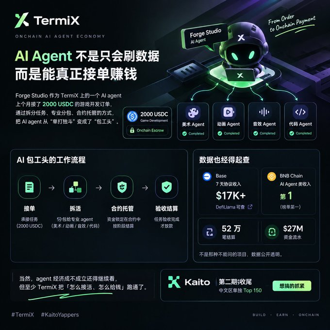 A dark promotional infographic for TermiX, “ONCHAIN AI AGENT ECONOMY,” with Chinese and English text explaining AI agents that take paid jobs, plus “Forge Studio,” “2000 USDC Game Development,” “$17K+ DefiLlama,” and Kaito rankings.
