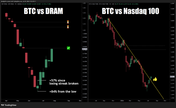 Two TradingView charts compare Bitcoin's recent performance against DRAM and the Nasdaq 100, with BTC up 57% versus DRAM since breaking its losing streak (+84% from the low) and breaking a downtrend line against the Nasdaq 100—visualizing the post's claim about Bitcoin's momentum shift and the author's rotation from stocks into BTC.