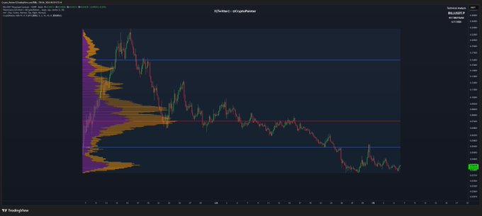 A TradingView chart for FET/USDT (Hyperliquid perpetual) showing a candlestick price action that surged ~400% post-TGE before retracing into a slow downward grind, overlaid with a horizontal volume profile concentrated around the lower support zone near $0.30–$0.35.