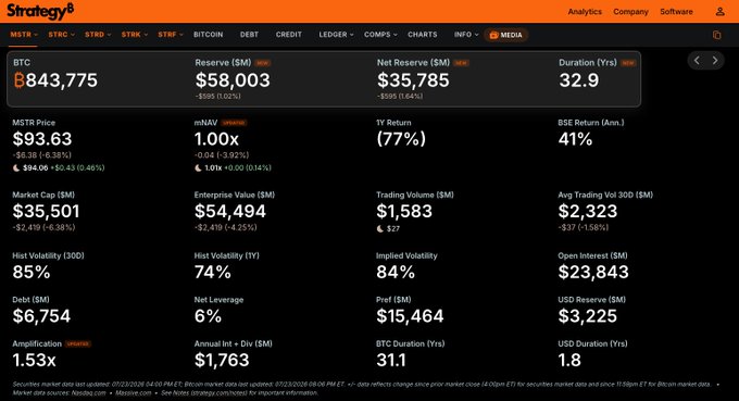 The image shows a Strategy8 financial dashboard for MSTR with key Bitcoin metrics including a BTC reserve of 843,775 (valued at $58.003M, down 1.02%) and a net reserve of $35,785M (-3.64%), directly reflecting Michael Saylor's newly refined Bitcoin metrics for tracking Digital Credit and Digital Equity.