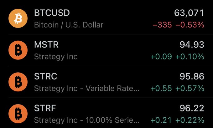 The image displays a financial watchlist showing BTCUSD at $63,071 (-0.53%), while all three Strategy Inc. securities (MSTR at $94.93, STRC at $95.86, and STRF at $96.22) are trading higher than MSTR's share price, illustrating the rare occurrence mentioned in the post where STRC and STRF are priced above MSTR — an unusual situation likely tied to STRC's depressed status from its variable-rate structure that may not persist once a bull market returns or STRC fully recovers.