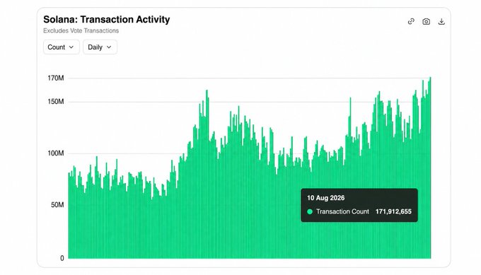 The image displays a Solana Transaction Activity chart (excluding vote transactions) showing daily transaction counts reaching a new all-time high of 171,912,655 on August 10, 2026, visually confirming the post's claim of record-breaking on-chain activity.