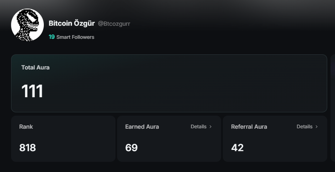 A screenshot of the Kaito Smart Followers profile dashboard for user "Bitcoin Özgür (@btcozgurr)" showing a Total Aura score of 111, a Rank of 818, Earned Aura of 69, and Referral Aura of 42, shared alongside a Turkish post discussing recent crypto project setbacks and announcing a new addition to the Kaito Katalyst platform.