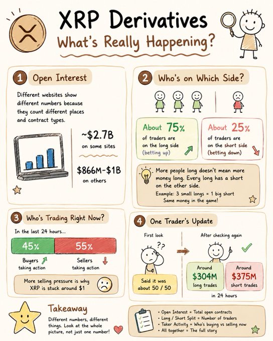 An infographic titled 'XRP Derivatives - What's Really Happening?' explaining open interest data, showing ~75% long vs ~25% short traders, $866M-$1B open interest, and takeaway notes about looking at the full picture.