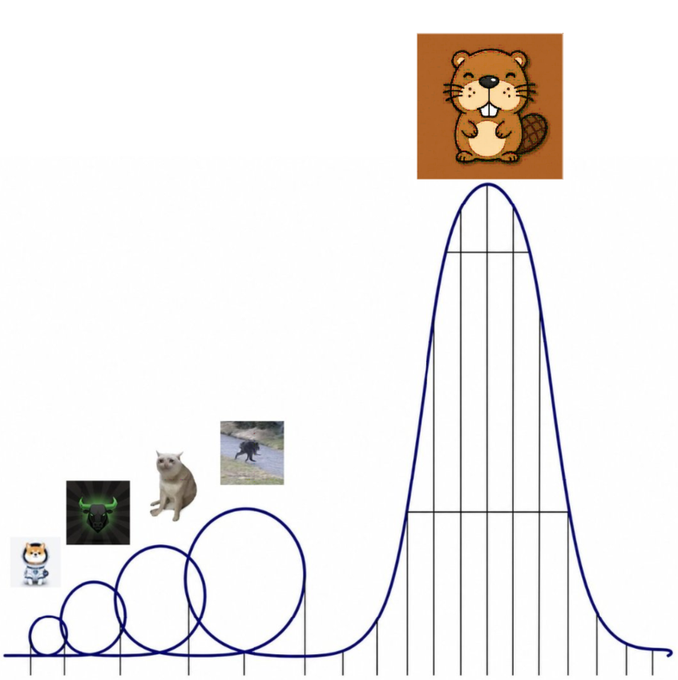 A meme image featuring a small cat and several progressively larger circles leading up to a massive peak topped with a cartoon beaver, illustrating the caption's metaphor about retail investors dismissing small coins like $PONKE before they potentially grow into the next major crypto surge.