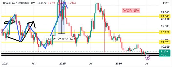 The image shows a ChainLink/TetherUS (LINK/USDT) weekly Binance chart trading at 8.279 USDT (down 0.79%), with key horizontal support zones marked at 21.048, 20.000, 15.227, 11.623, and 10.000 USDT, along with a black demand zone and "DYOR NFA" disclaimer. The chart illustrates the author's point about the black demand zone determining the next trend phase, as LINK has fallen significantly from its highs near 22.500 down to the 10.000 support area over the period from 2024 through July 2026.