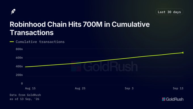 A dark-themed line graph titled 'Robinhood Chain Hits 700M in Cumulative Transactions' displays an upward yellow trend line, with the GoldRush logo and watermark visible.