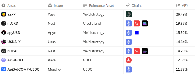 A table listing 7 yield-bearing crypto assets with double-digit APYs across multiple blockchains, highlighting top performers like YZPP by Yuzu Money at 26.49% and nLCRD by Nest at 19.87%, which corresponds to the post's recommendation of income-generating assets while waiting for better market entries.