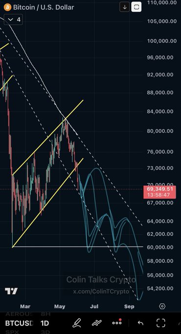 "coin talks crying" with a Bitcoin, US Dollar, and Ethereum price line showing steep inclines and declines over time.