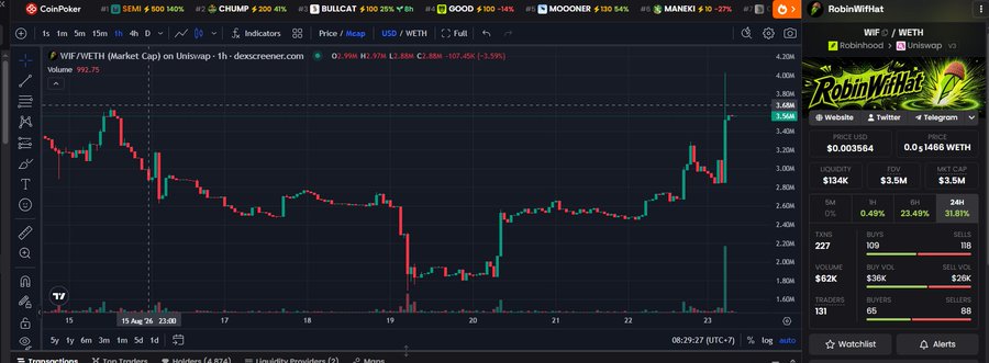 A TradingView chart displays WIF/WETH (Market Cap) on Uniswap, showing a recent price spike to approximately $3.59 with a 3.59% gain, while a sidebar shows the RobinWifHat NFT collection priced at 0.0035564 ETH with a market cap of $1.4K and 24H volume of $2.8M. The image relates to the post by showcasing the RobinWifHat NFT collection statistics alongside its associated WIF token price action on decentralized exchanges.