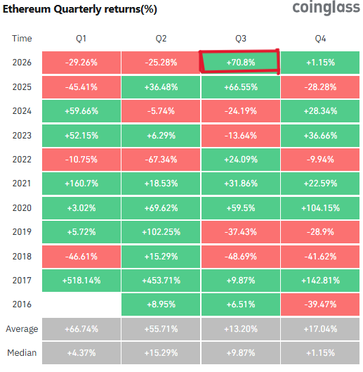 A coinglass heatmap showing Ethereum Quarterly returns percentages from 2016 to 2026, with Q3 2026 highlighted in red showing +70.8%.