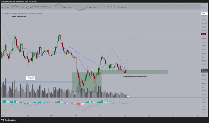 The image shows a TradingView candlestick chart for Solana ($SOL) with a "Range construction" annotation and "Most important level to reclaim" label near $76, visually supporting the post's thesis that a breakthrough above $76 would trigger a buy-the-dip plan targeting $120.