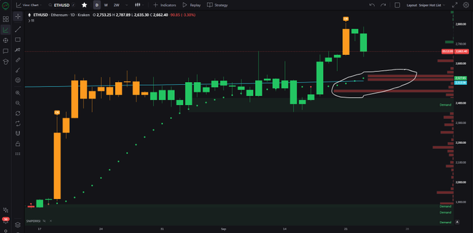 A daily candlestick chart of ETH/USD (Ethereum) on TradingView shows price at 2,253.25, with a circled cluster of long liquidation levels (red bars) near the 2,880–2,920 zone acting as a likely resistance area, supported by trending dots and a blue horizontal trendline consistent with the bullish retest thesis.
