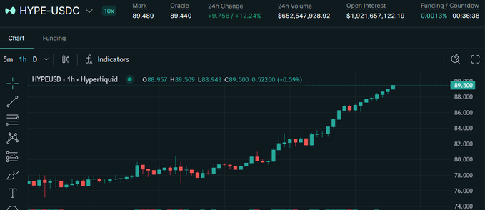 A cryptocurrency trading chart shows the HYPE-USDC pair on Hyperliquid, with the price displayed around 89.500 and showing a 24h change of +9.756 (+12.24%).