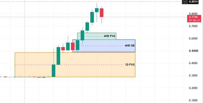 A cryptocurrency candlestick chart shows price action around $0.7740 (01:08:23) with technical analysis zones marked as '1D FVG,' '4HR OB,' and '4HR FVG.'