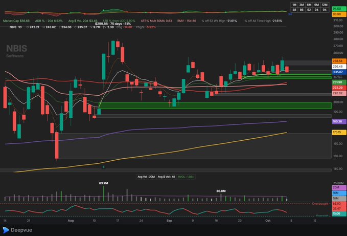 A financial candlestick chart for NBIS Software with a current price of $256.69, showing a significant loss of 5.92%, alongside moving averages and volume indicators in a dark theme interface.