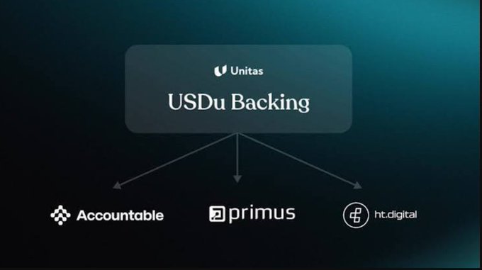 A diagram titled 'USDu Backing' showing the 'Unitas' logo at the top, with arrows pointing down to three partner logos: 'Accountable', 'primus', and 'ht.digital'.