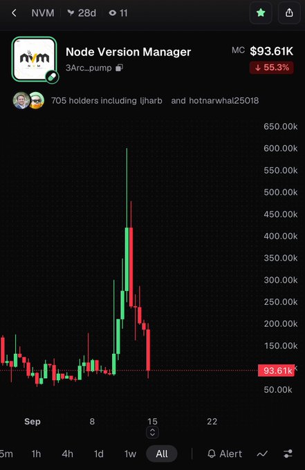 A crypto price chart for 'Node Version Manager' (NVM, 3Arc_pump) shows a market cap of $93.61K with a 55.3% decline, displaying a sharp price spike and drop over a weekly timeframe.