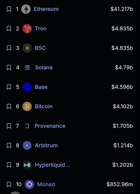 A blockchain ranking leaderboard showing Ethereum at #1 with $41.217b, followed by Tron ($4.835b), BSC ($4.835b), Solana ($4.79b), Base ($4.596b), Bitcoin ($4.102b), Provenance, Arbitrum, Hyperliquid, and Monad.