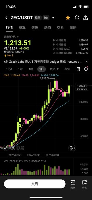 A cryptocurrency trading app displays the ZEC/USDT spot chart on a daily timeframe, showing Zcash priced at ¥1,213.51 with an 8.00% gain (¥8,132.37), trading within a 24-hour range of ¥1,084.09 to ¥1,220.58, accompanied by MA5/MA10/MA30 indicators and a note that Zcash Labs invested $80,000 to support Ledger's Ironwood integration—visually reinforcing the post's claim that ZEC surged 8% against the broader market decline.