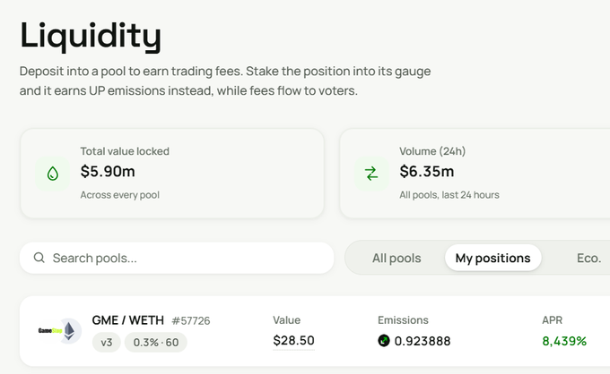 A Liquidity dashboard interface showing total value locked of $5.90m across every pool and 24-hour volume of $6.35m, with tabs for All pools, My positions, and Eco, displaying a GME / WETH v3 pool with 0.3% / 60 fees, a value of $28.50, emissions of 0.923888, and an APR of 8,439%.