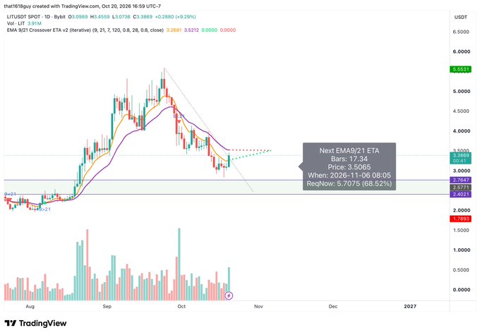 TradingView chart for LIT/USDT on the 1-day timeframe, showing the September–October rise toward roughly $5.45 followed by a decline toward $3.5, with EMA 9/21 (3.2683/3.5212) and price near $3.58. The annotation highlights a “Next EMA9/21 ETA” in 17:34, Bars: 3.5065, with the $3.5–$3.586 support zone described as the likely cross area if price holds above $3.5.