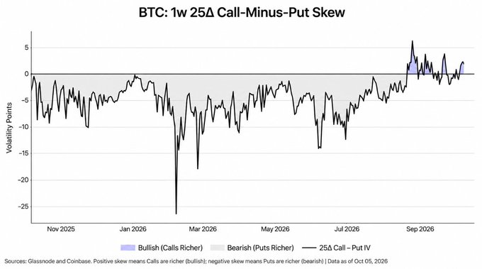 A line chart titled 'BTC: 1w 25Δ Call-Minus-Put Skew' showing Volatility Points from late 2025 to late 2026, indicating when calls (bullish, positive) or puts (bearish, negative) are richer. Data as of Oct 05, 2026, sourced from Glassnode and Coinbase.