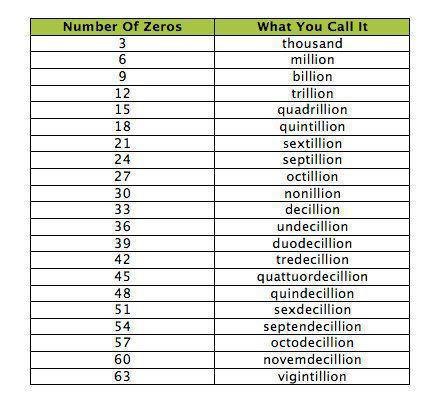 A reference chart listing the names of large numbers based on the 'Number of Zeros', ranging from 3 (thousand) to 63 (vigintillion).