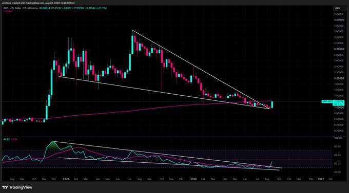 A TradingView weekly chart of XRP/USD on Binance shows price consolidating near $0.52 within a descending triangle pattern after a sharp rally, while the RSI sits near oversold lows—setting the stage for the bullish breakout toward $8–$15 anticipated in the post.