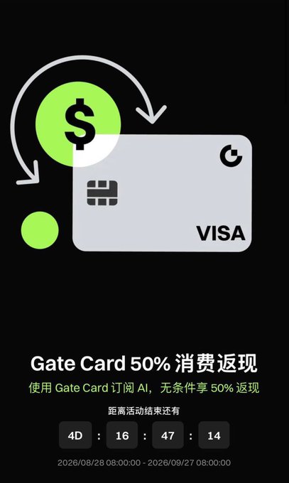A promotional graphic for 'Gate Card 50%' featuring a Visa card icon with arrows and a dollar sign, advertising 50% cashback when subscribing to AI using Gate Card, with a countdown timer of 4 days, 16 hours, 47 minutes.