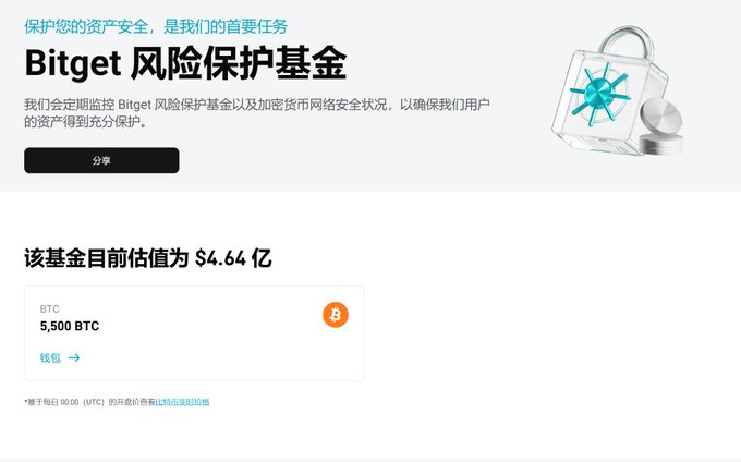 A webpage from Bitget advertising their '风险保护基金' (Risk Protection Fund), showing an estimated value of $464 million and a BTC wallet balance of 5,500 BTC.