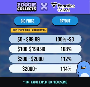 A pricing/payout chart from "Zoogie Collects" x "Fanatics Collect" displaying bid prices and payouts ranging from 100%-$3 for $0-$99.99 up to 114% for $2000+ (buyer's premium excluding 20%), with a note about high value expedited processing.