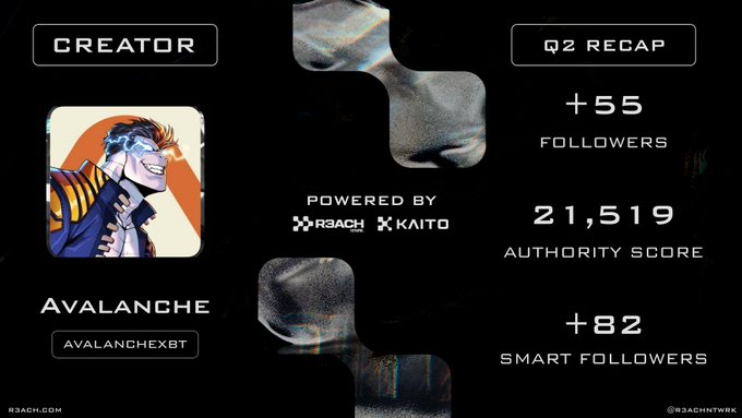 A creator stats card for 'Avalanche' (AvalancheXBT) showing a Q2 recap with +55 followers, 21,519 authority score, and +82 smart followers, powered by R3ACH and KAITO.