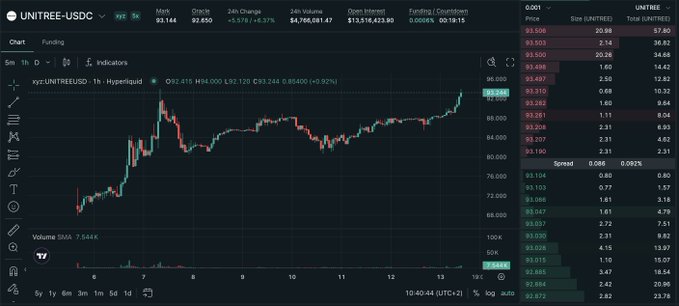 A cryptocurrency trading interface showing the UNITREE/USDC perpetual futures chart on Hyperliquid, with price near $93,144 (+5.57%) and an order book on the right.