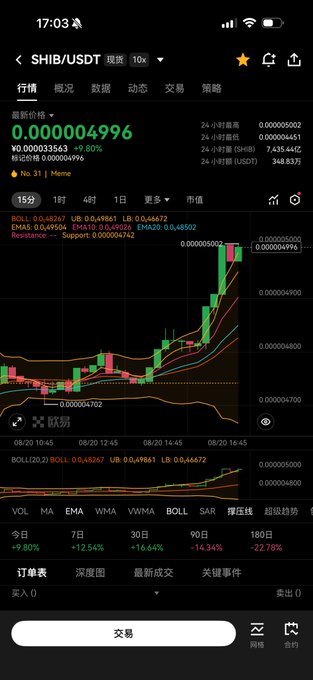 A mobile trading app screenshot showing the SHIB/USDT trading pair with a 24-hour price change of +9.80%, displaying candlestick charts, Bollinger bands (BOLL), and various technical indicators.