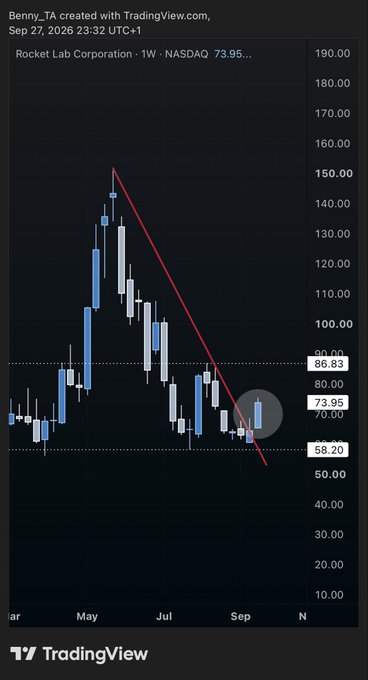 A TradingView weekly candlestick chart for Rocket Lab Corporation (NASDAQ: RKLB) showing a downward trendline from a peak around $150 to a current price of $73.95.