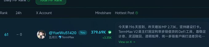 A dashboard screenshot shows Mindshare rankings with X account @YueWu51420 at rank 61 with 379.69K score, accompanied by Chinese text referencing TermMax V2 DeFi tool with a +3.35K change.