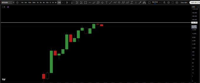 A financial trading chart from ETGOSO displays candlestick price action on a black background, showing a strong upward trend with green and red candles.