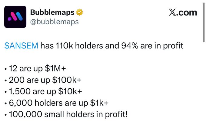 A screenshot of a tweet by Bubblemaps (@bubblemaps) stating that $ANSEM has 110k holders and 94% are in profit, with breakdowns of holders' gains from $1k+ to $1M+.