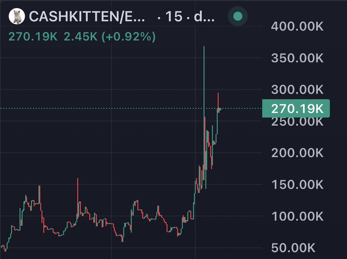 A cryptocurrency price chart showing 'CASHKITTEN/E...' trading at 270.19K, with a 2.45K (+0.92%) gain, displayed on a dark background with red and green candlesticks.