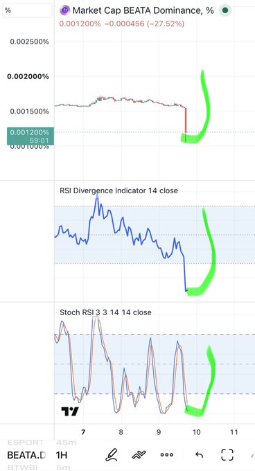A trading chart displaying 'Market Cap BEATA Dominance, %' along with RSI Divergence and Stoch RSI indicators, all showing a sharp upward green spike on a 1H timeframe.