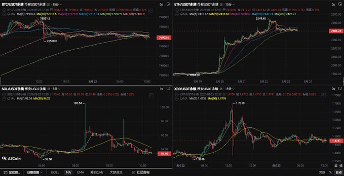 The image displays a four-panel cryptocurrency trading chart on AICoin showing BTC/USDT, ETH/USDT, SOL/USDT, and XRP/USDT price movements with moving averages (MA7, MA14, MA30) over 15-minute intervals. The data supports the post's message about selective crypto engagement—BTC remains the safest dip-buy candidate while altcoins like SOL (around 92.60) and XRP (3.6161) offer shorting opportunities, with the steady BTC trend contrasting against the volatile altcoin action.